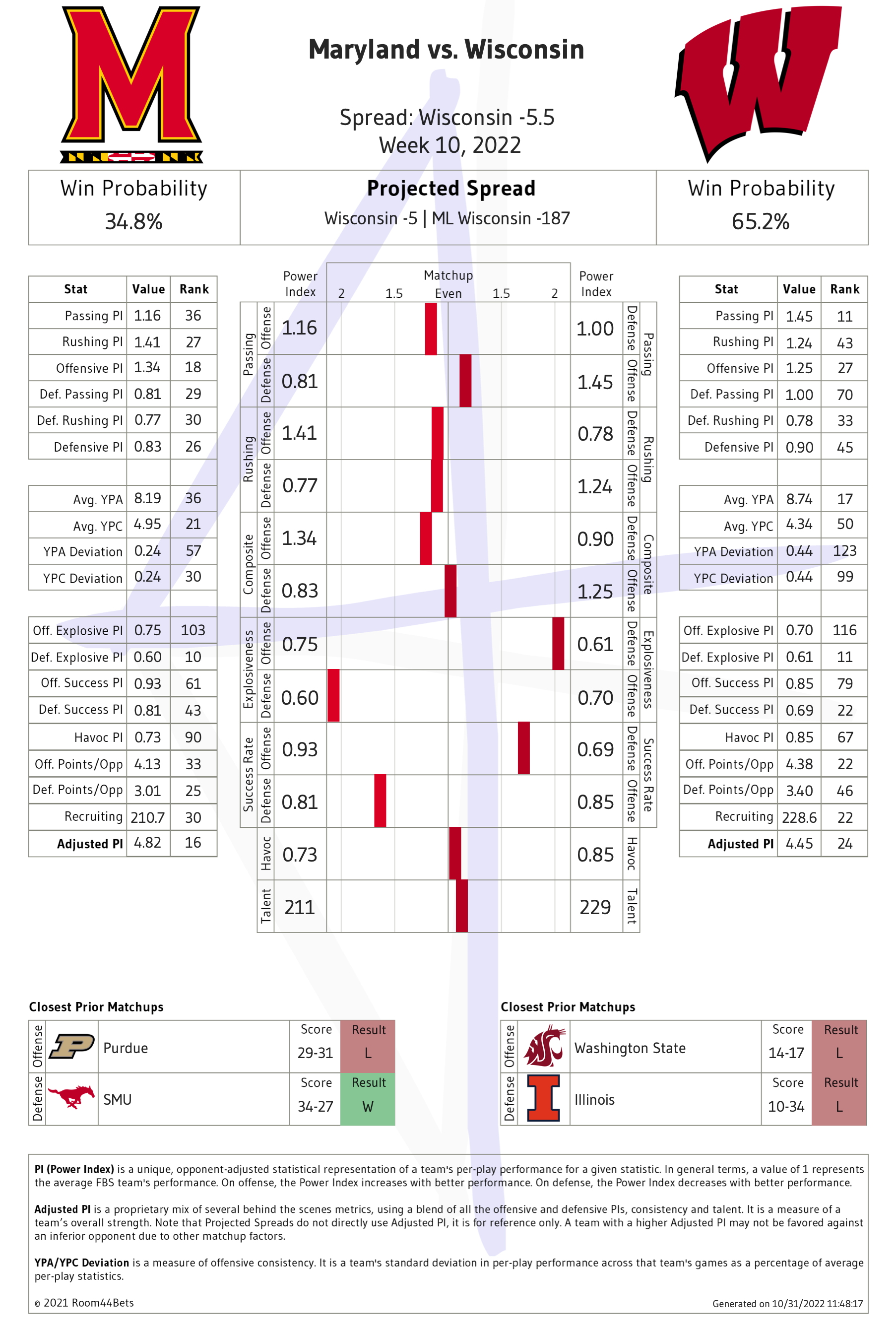 2022 Week 10 Maryland vs Wisconsin Room44 Bets