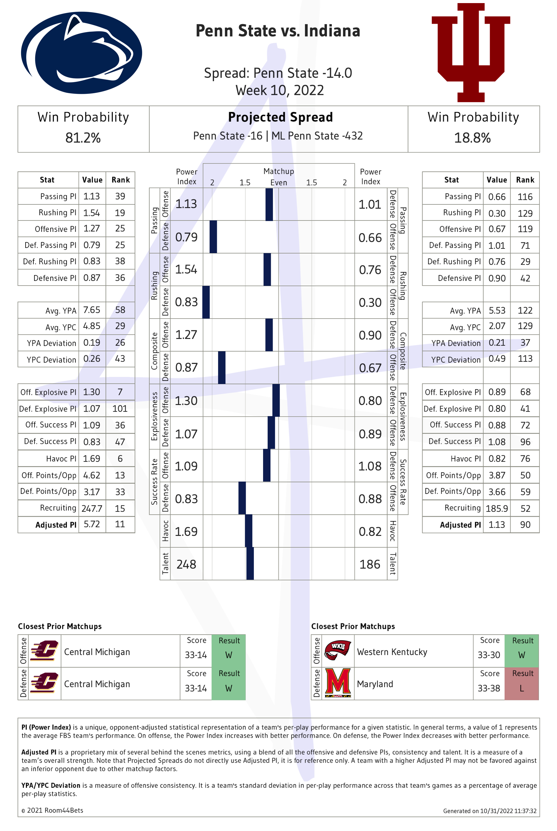 2022 Week 10 Penn State Vs Indiana Room44 Bets