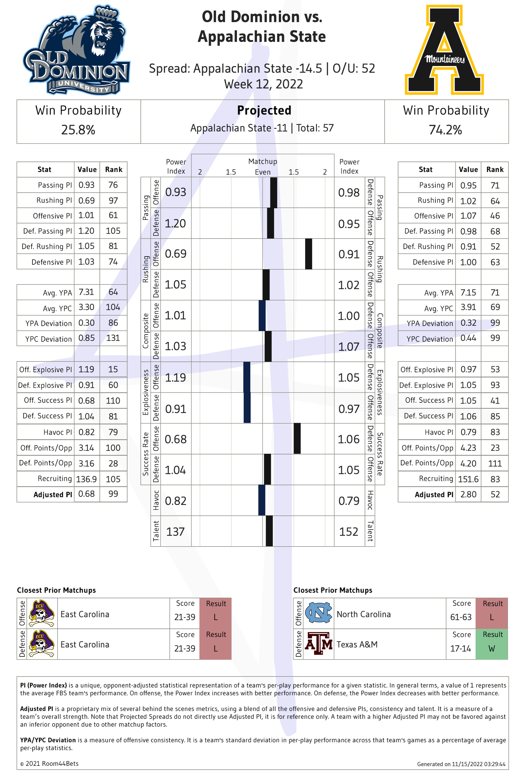 2022 Week 12 Old Dominion Vs Appalachian State Room44 Bets