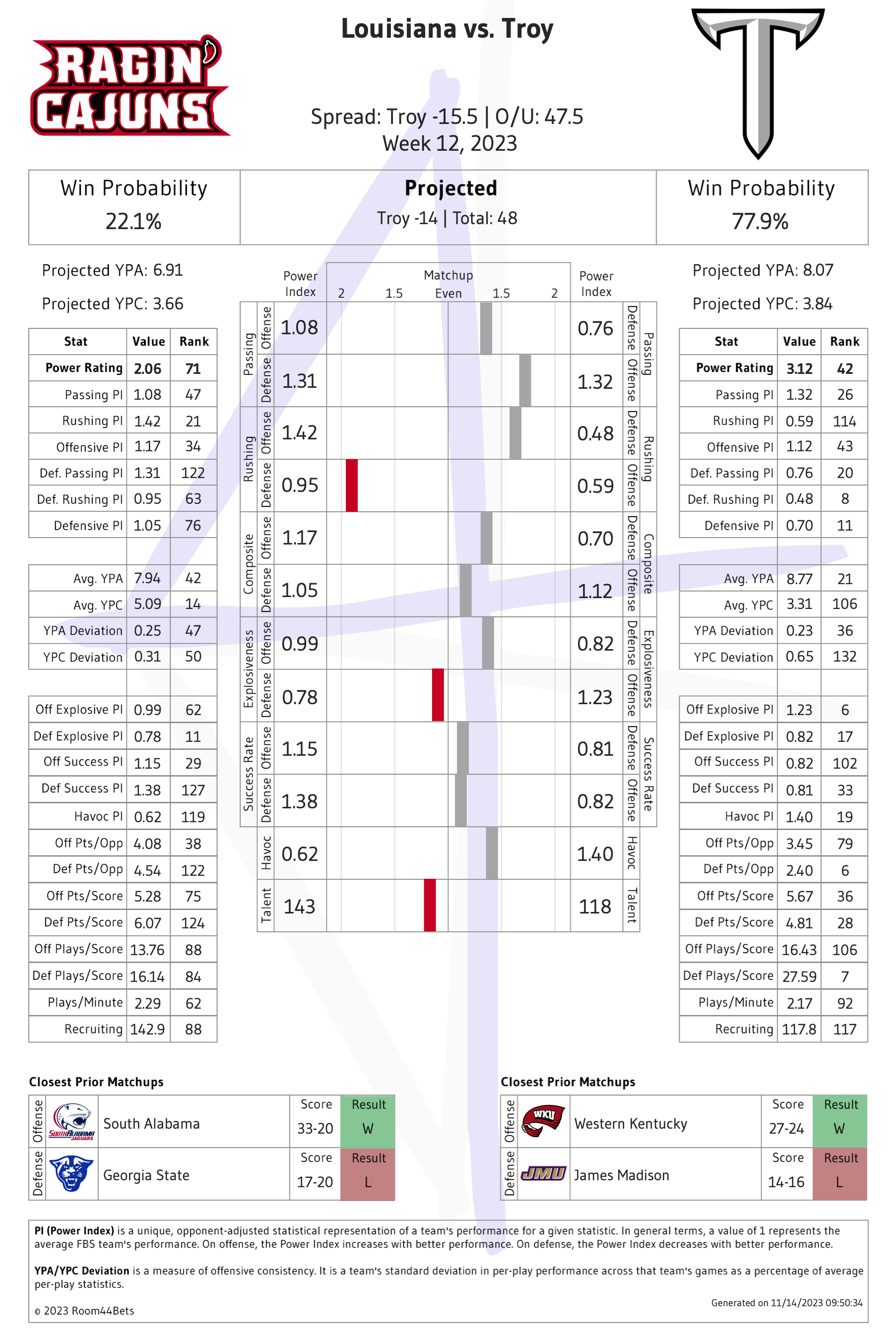 2023 Week 12 Louisiana Vs Troy Room44 Bets